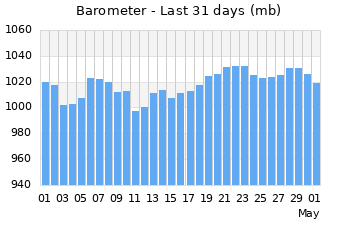 Barometer