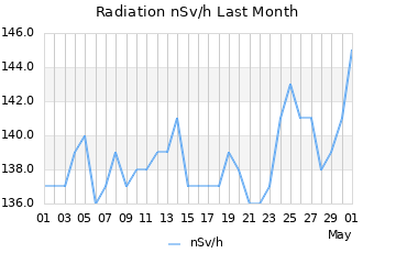 Radiation