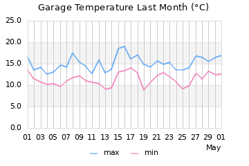 GreenHouse temp.