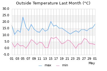 Outside temp.