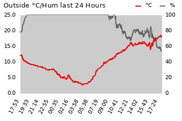 Outside temp.